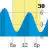 Lanceford Creek tide chart for Tuesday, April 30, 2024