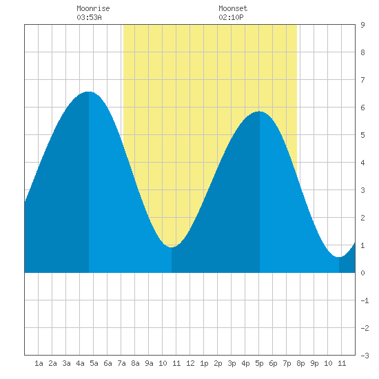 Lanceford Creek tide chart for Wednesday, April 3, 2024