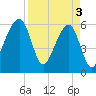 Lanceford Creek tide chart for Wednesday, April 3, 2024