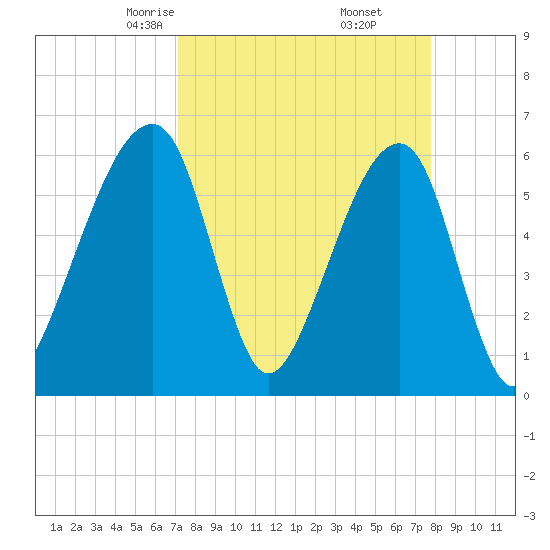 Lanceford Creek tide chart for Thursday, April 4, 2024