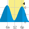 Lanceford Creek tide chart for Thursday, April 4, 2024