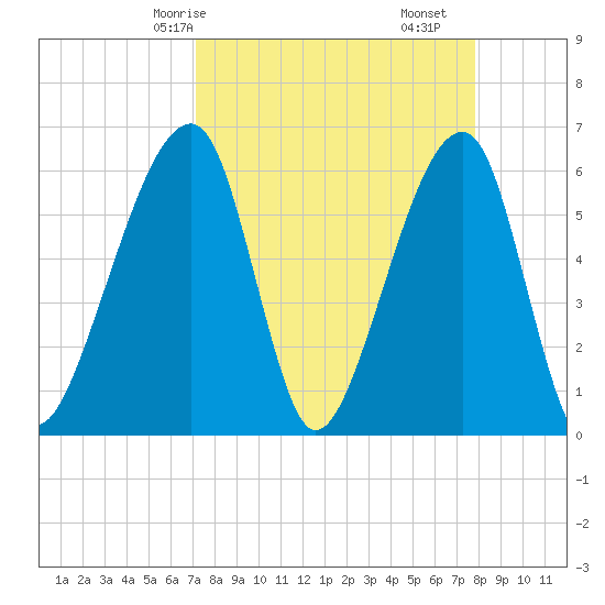 Lanceford Creek tide chart for Friday, April 5, 2024