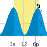 Lanceford Creek tide chart for Friday, April 5, 2024