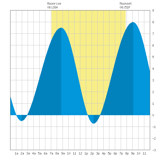 Lanceford Creek tide chart for Sunday, April 7, 2024