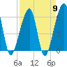 Lanceford Creek tide chart for Tuesday, April 9, 2024