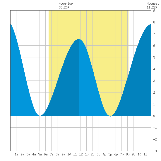Lanceford Creek tide chart for Friday, May 10, 2024
