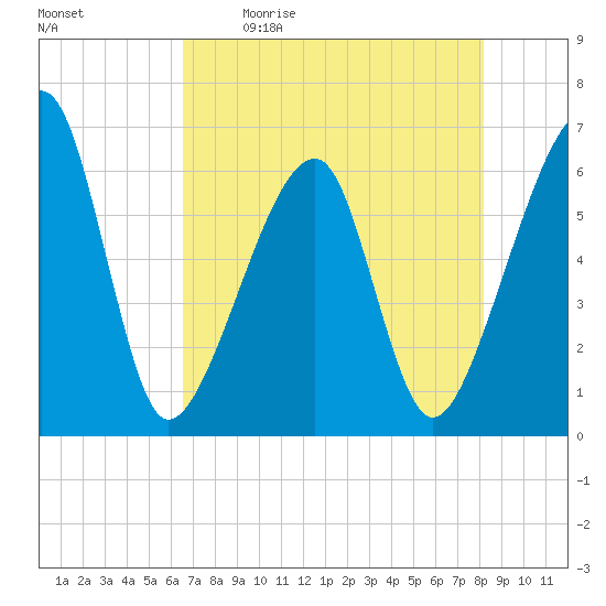 Lanceford Creek tide chart for Saturday, May 11, 2024