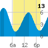Lanceford Creek tide chart for Monday, May 13, 2024