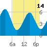 Lanceford Creek tide chart for Tuesday, May 14, 2024