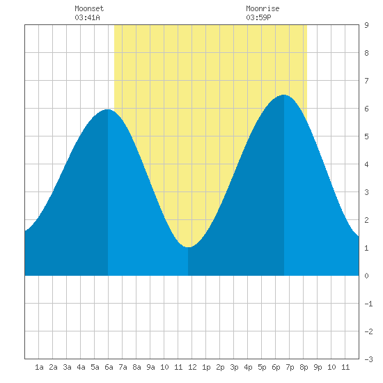 Lanceford Creek tide chart for Saturday, May 18, 2024