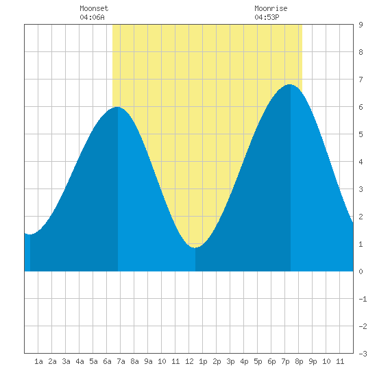 Lanceford Creek tide chart for Sunday, May 19, 2024