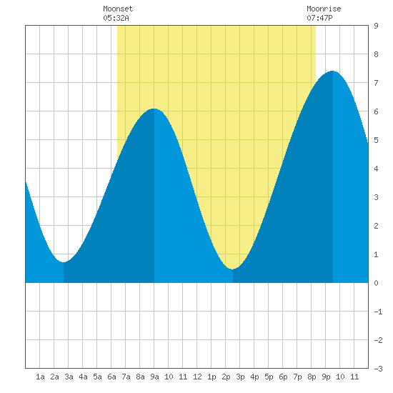 Lanceford Creek tide chart for Wednesday, May 22, 2024