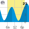 Lanceford Creek tide chart for Thursday, May 23, 2024