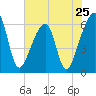 Lanceford Creek tide chart for Saturday, May 25, 2024