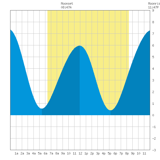 Lanceford Creek tide chart for Sunday, May 26, 2024