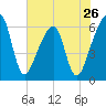 Lanceford Creek tide chart for Sunday, May 26, 2024