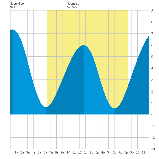 Lanceford Creek tide chart for Monday, May 27, 2024