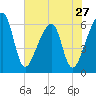 Lanceford Creek tide chart for Monday, May 27, 2024