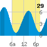 Lanceford Creek tide chart for Wednesday, May 29, 2024