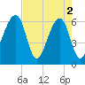Lanceford Creek tide chart for Thursday, May 2, 2024