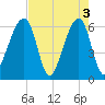Lanceford Creek tide chart for Friday, May 3, 2024