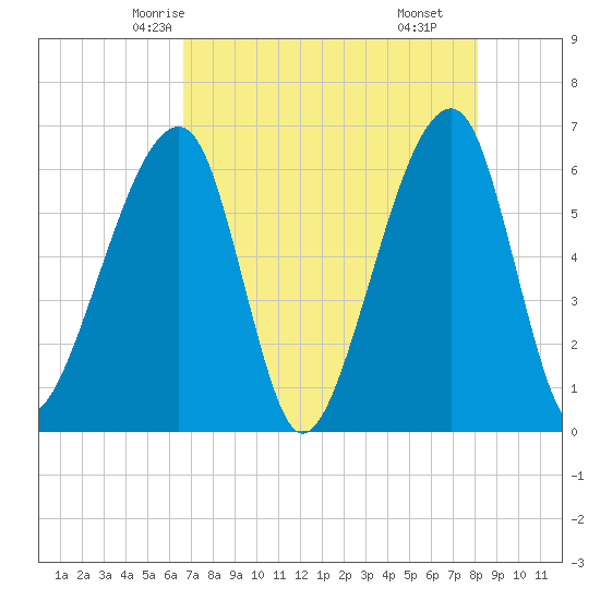 Lanceford Creek tide chart for Saturday, May 4, 2024