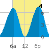 Lanceford Creek tide chart for Saturday, May 4, 2024