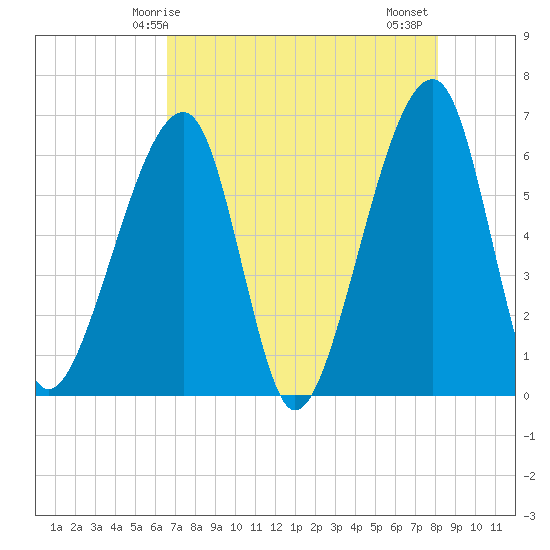 Lanceford Creek tide chart for Sunday, May 5, 2024