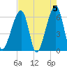 Lanceford Creek tide chart for Sunday, May 5, 2024