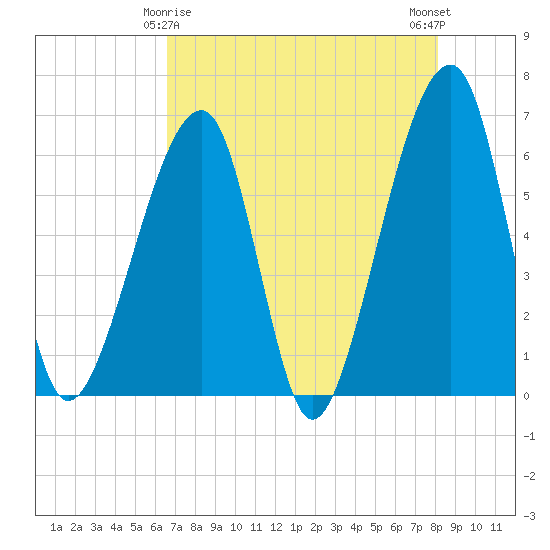 Lanceford Creek tide chart for Monday, May 6, 2024
