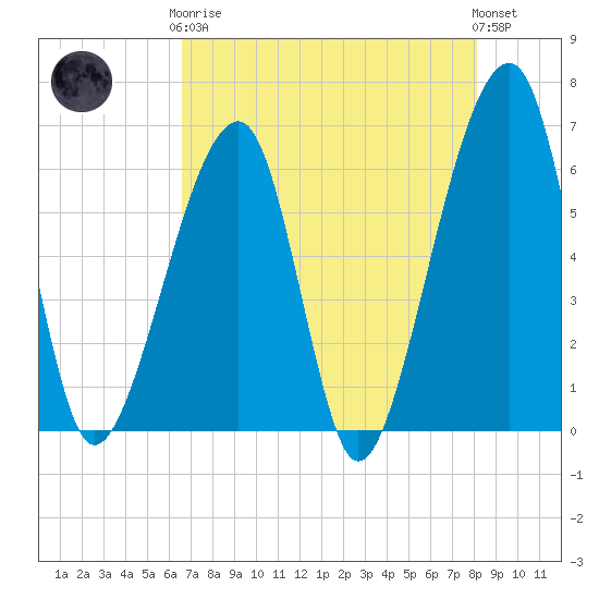 Lanceford Creek tide chart for Tuesday, May 7, 2024