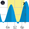 Lanceford Creek tide chart for Tuesday, May 7, 2024