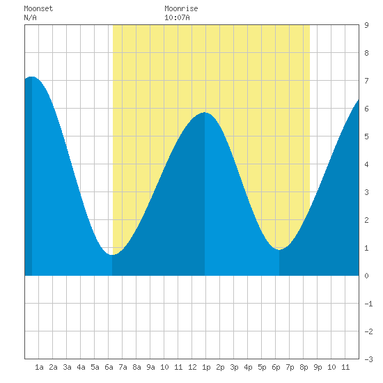 Lanceford Creek tide chart for Monday, June 10, 2024