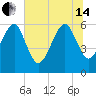 Lanceford Creek tide chart for Friday, June 14, 2024