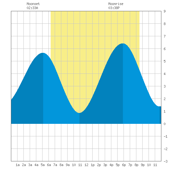 Lanceford Creek tide chart for Sunday, June 16, 2024