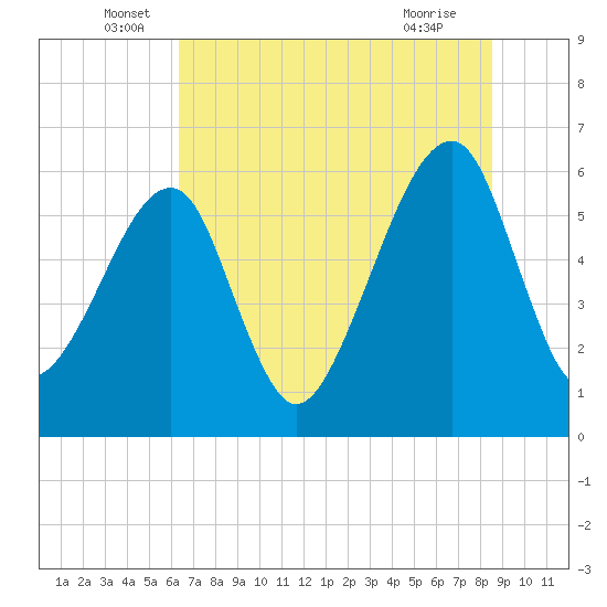 Lanceford Creek tide chart for Monday, June 17, 2024