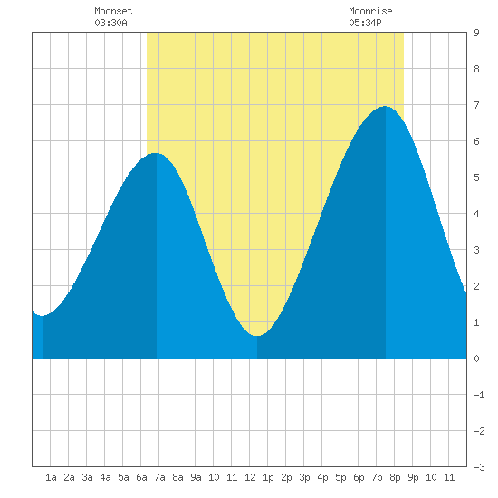 Lanceford Creek tide chart for Tuesday, June 18, 2024