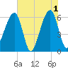 Lanceford Creek tide chart for Saturday, June 1, 2024