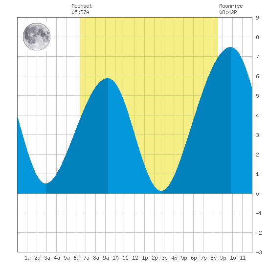 Lanceford Creek tide chart for Friday, June 21, 2024