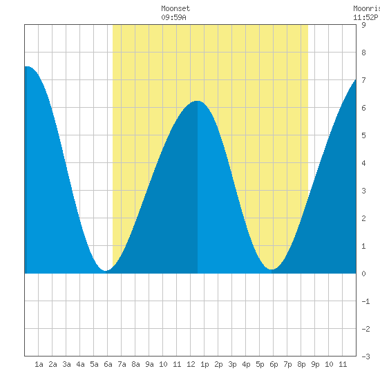 Lanceford Creek tide chart for Tuesday, June 25, 2024