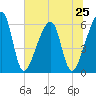Lanceford Creek tide chart for Tuesday, June 25, 2024