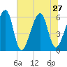 Lanceford Creek tide chart for Thursday, June 27, 2024