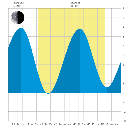 Lanceford Creek tide chart for Friday, June 28, 2024