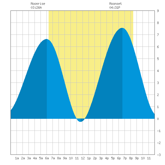 Lanceford Creek tide chart for Sunday, June 2, 2024