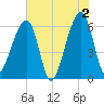 Lanceford Creek tide chart for Sunday, June 2, 2024