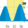 Lanceford Creek tide chart for Sunday, June 30, 2024