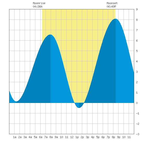 Lanceford Creek tide chart for Tuesday, June 4, 2024