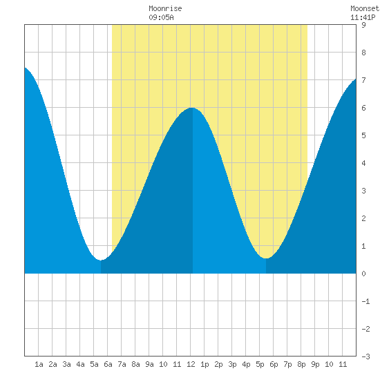 Lanceford Creek tide chart for Sunday, June 9, 2024