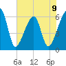 Lanceford Creek tide chart for Sunday, June 9, 2024