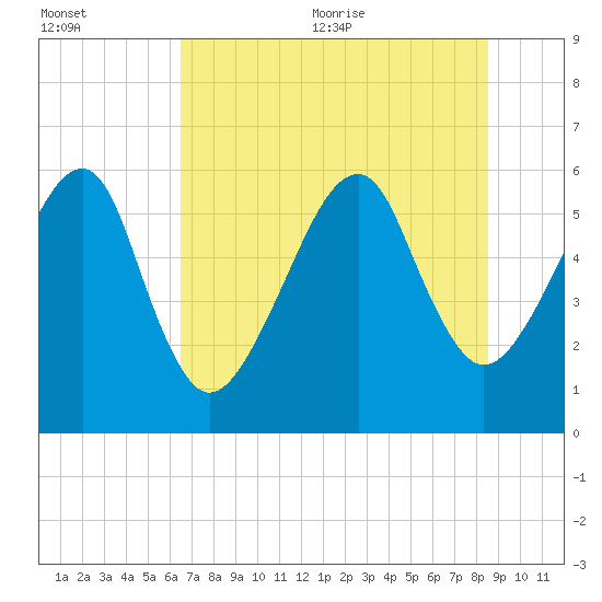 Lanceford Creek tide chart for Friday, July 12, 2024